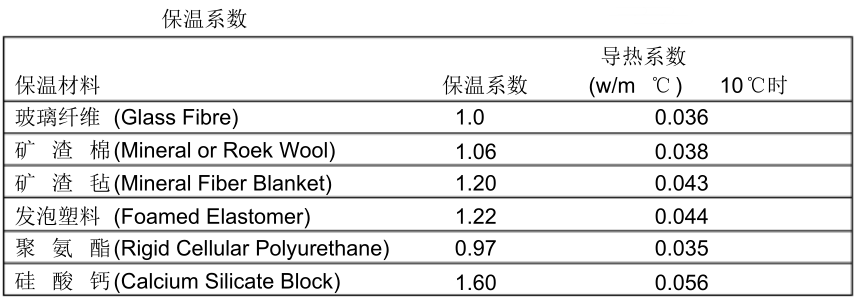 电伴热设计热损失计算保温材料的保温系数